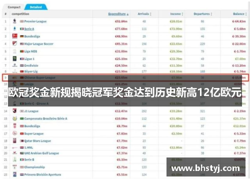 欧冠奖金新规揭晓冠军奖金达到历史新高12亿欧元